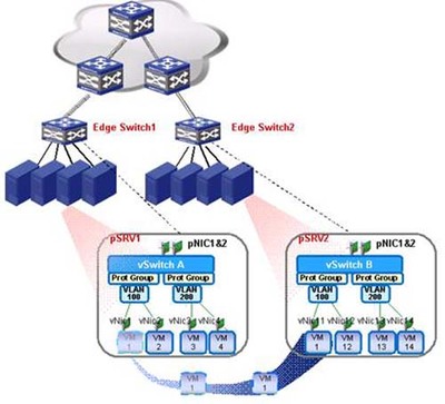 數據中心虛擬機網絡接入技術--應用篇 網絡技術研發的實踐與演進